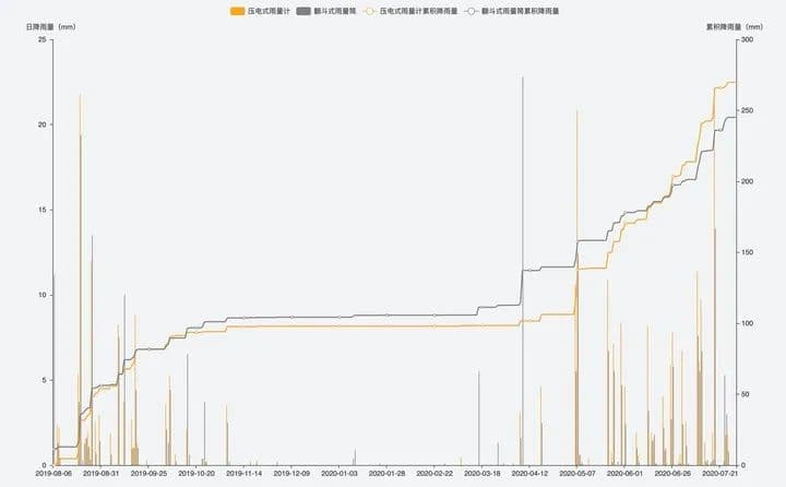 用整年连续数据说话!天圻压电式雨量计实力碾压翻斗式雨量计!